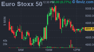 Euro Stoxx 50 Chart 5 Minutes