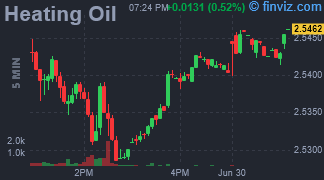 Heating Oil Chart 5 Minutes