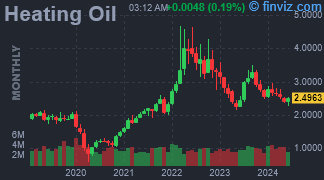 Heating Oil Chart Monthly