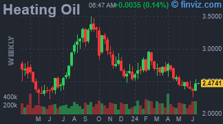 Heating Oil Chart Weekly