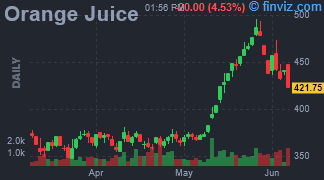 Orange Juice Chart Daily