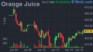 Orange Juice Chart Hourly