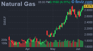 Natural Gas Chart Daily