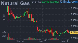 Natural Gas Chart Hourly
