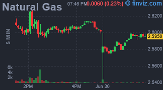 Natural Gas Chart 5 Minutes