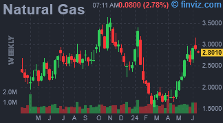 Natural Gas Chart Weekly