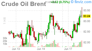 Crude Oil Brent Chart Hourly