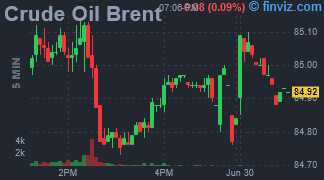 Crude Oil Brent Chart 5 Minutes