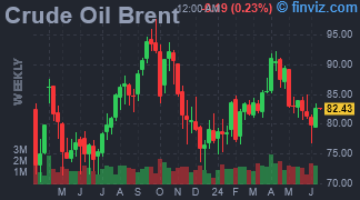 Crude Oil Brent Chart Weekly