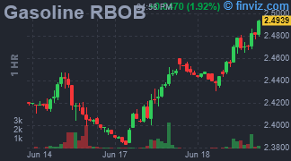 Gasoline RBOB Chart Hourly