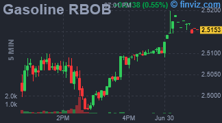 Gasoline RBOB Chart 5 Minutes