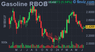 Gasoline RBOB Chart Weekly