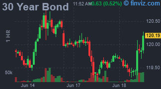 30 Year Bond Chart Hourly