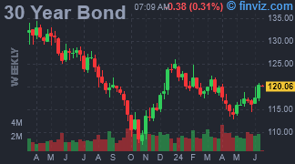 30 Year Bond Chart Weekly