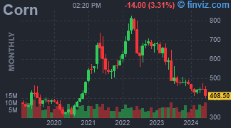 Corn Chart Monthly