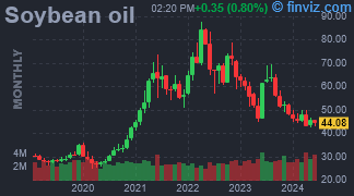 Soybean Oil Chart Monthly
