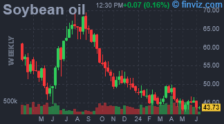 Soybean Oil Chart Weekly