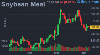 Soybean Meal Chart Daily