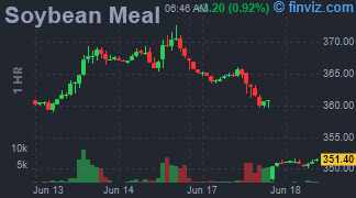 Soybean Meal Chart Hourly