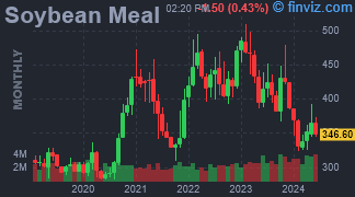 Soybean Meal Chart Monthly