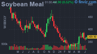 Soybean Meal Chart Weekly