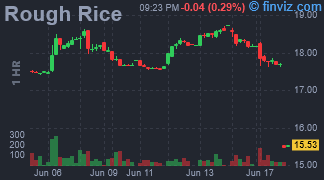 Rough Rice Chart Hourly