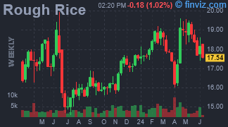 Rough Rice Chart Weekly