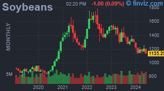 Soybeans Chart Monthly