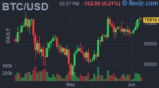BTC/USD Chart Daily
