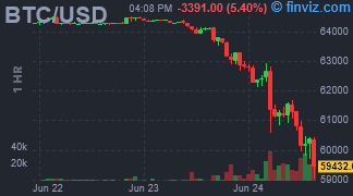 BTC/USD Chart Hourly