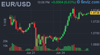 EUR/USD Chart Hourly