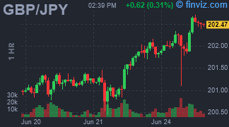 GBP/JPY Chart Hourly