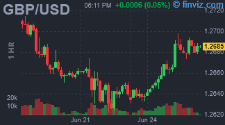 GBP/USD Chart Hourly