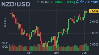 NZD/USD Chart Daily