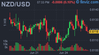 NZD/USD Chart Hourly