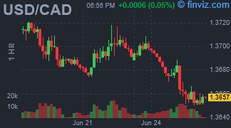 USD/CAD Chart Hourly