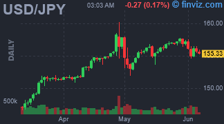 USD/JPY Chart Daily