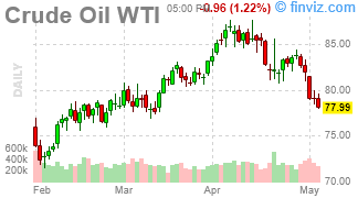 Crude Oil Chart Daily