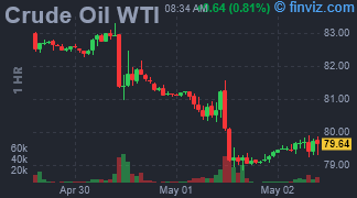 Crude Oil Chart Hourly