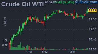 Crude Oil Chart 5 Minutes