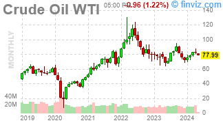 Crude Oil Chart Monthly