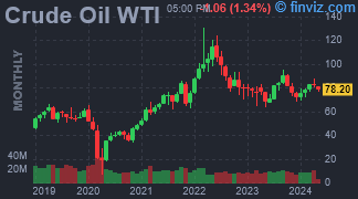 Crude Oil Chart Monthly