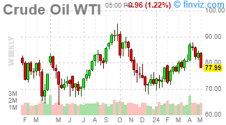Crude Oil Chart Weekly