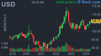 USD Chart Monthly