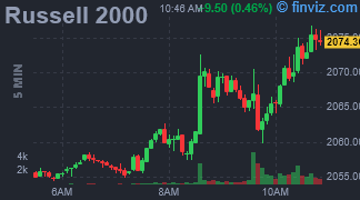 Russell 2000 Chart 5 Minutes