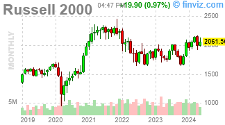 Russell 2000 Chart Monthly