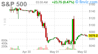 S&P 500 Chart Hourly