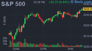 S&P 500 Chart 5 Minutes