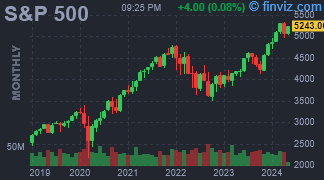 S&P 500 Chart Monthly