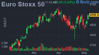 Euro Stoxx 50 Chart Daily